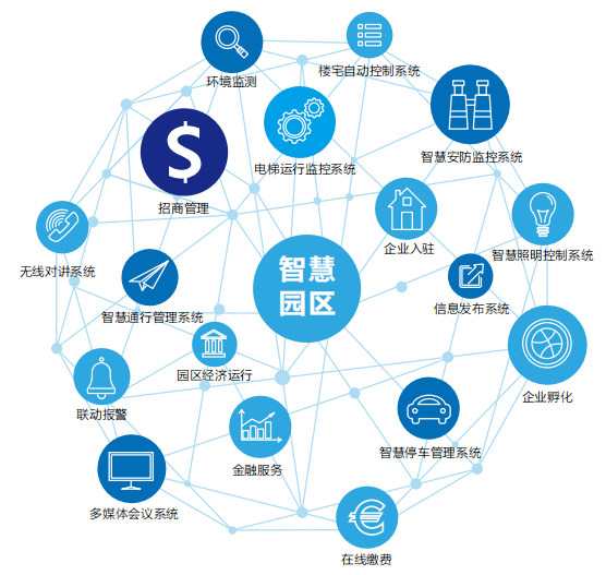 智慧園區綜合管理解決方案